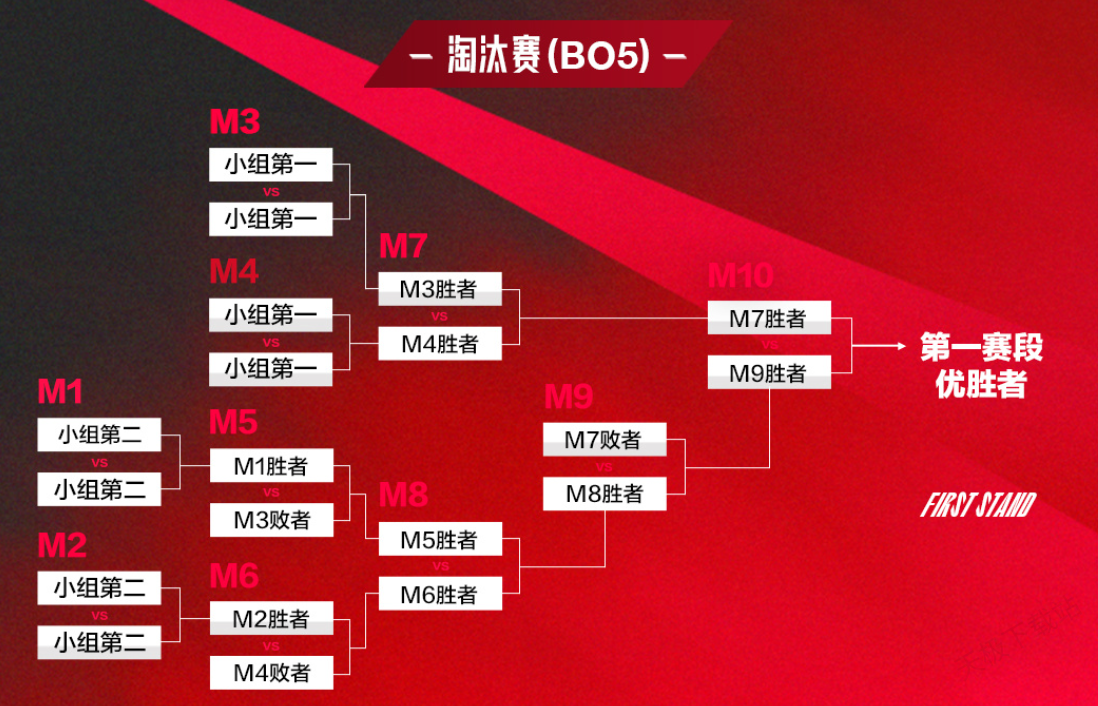 权威媒体更新夺冠战力榜：GEN、JDG、T1位列前三